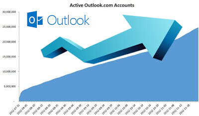 Outlook.com supera los 25 millones de usuarios